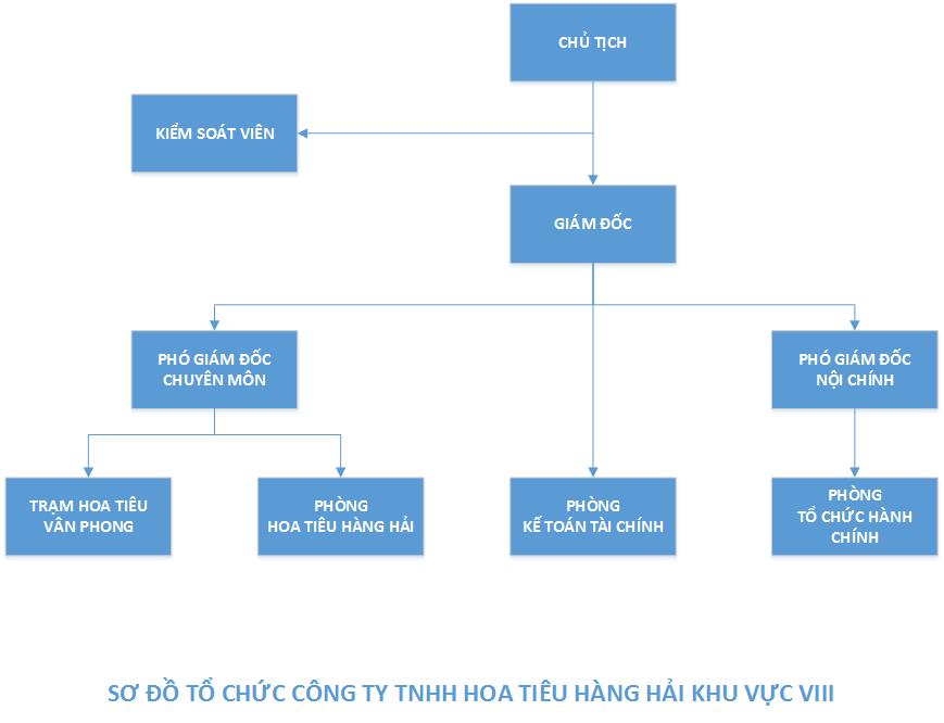 Sơ đồ tổ chức